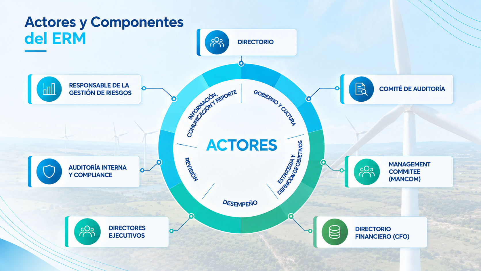 Actores y Componentes del ERM
